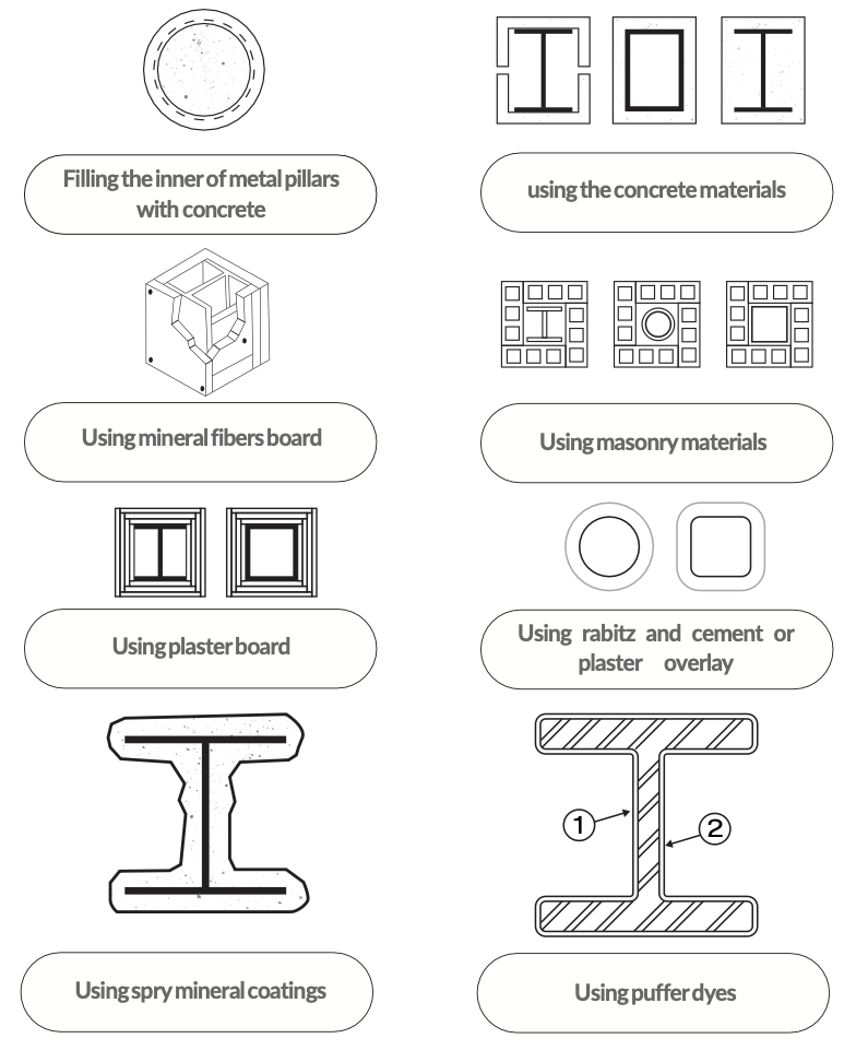 The methods for protecting metal components